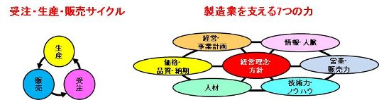 受注・生産・販売サイクル　製造業を支える７つの力