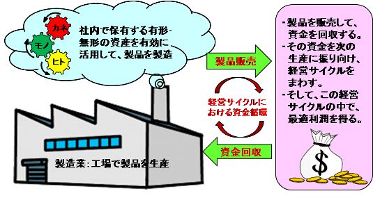 経営資産　『ヒト』　『モノ』　『カネ』　経営サイクル　資金循環