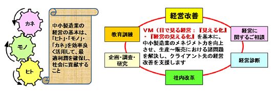 俵経営コンサルタント事務所　経営指針　業務内容