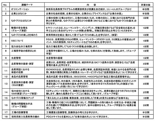 俵経営コンサルタント事務所、人材育成、技術系社員、教育、プログラム