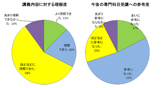 講義に対するアンケート結果、理解度、有益度