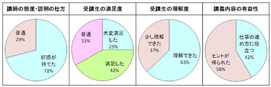 俵経営コンサルタント事務所、技術系社員教育、受講生、満足度、理解度、有益度