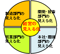 製造部門の見える化　開発・技術部門の見える化 　営業部門の見える化　本社・間接部門の見える化　経営の見える化