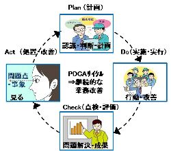 ＰＤＣＡサイクルは中小製造業の『経営サイクル』