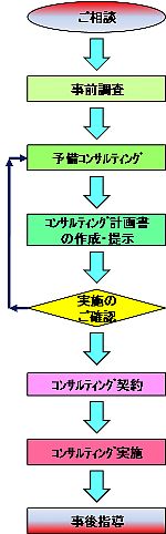 コンサルティングの進め方　コンサルティング手順