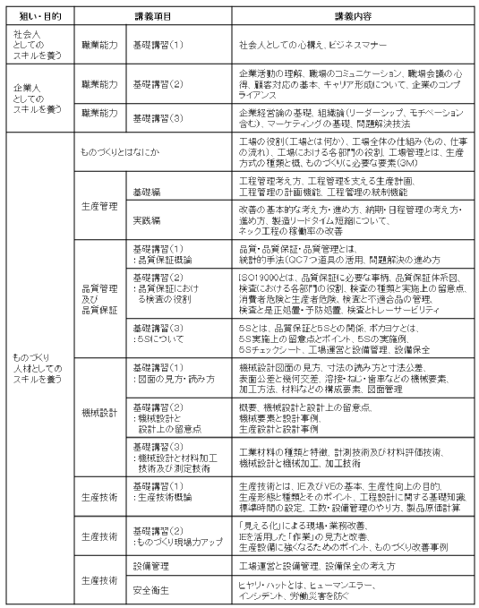 ＪＭＣＡ経営コンサルティングチーム、人材育成、社員教育、社会人・企業人としてのスキルを養う、企業人としてのスキルを養う、ものづくり人材としてのスキルを養う