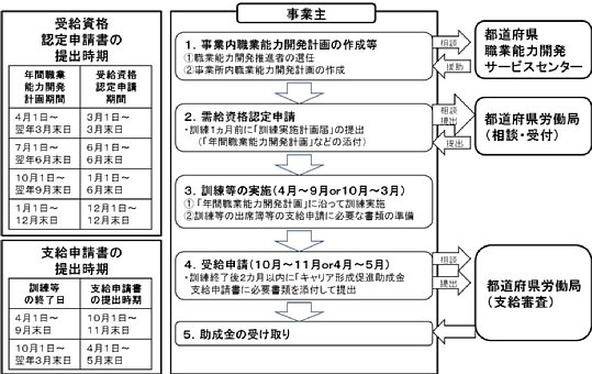 技術系社員、社員教育、キャリア形成促進助成金、専門的な訓練に対する助成、対象職業訓練、申請から助成金受給までの流れ