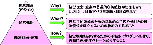 経営の３要素