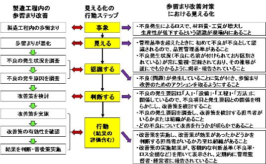 製造工程の歩留まり活動、見える化の行動ステッ、歩留まり活動における見える化